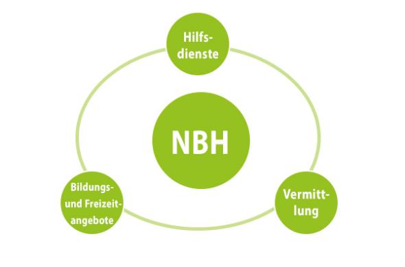 Grafik_NBH_Angebote